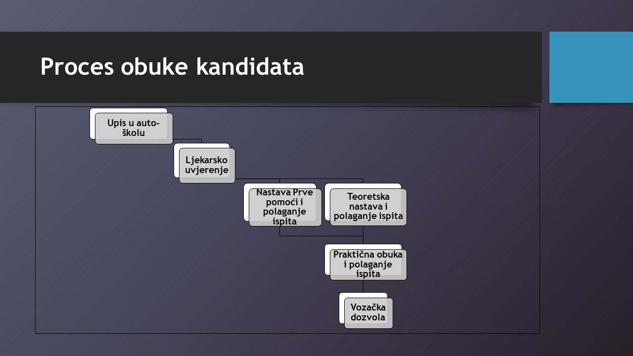 Online Kurs Vožnje  -  Auto škola
